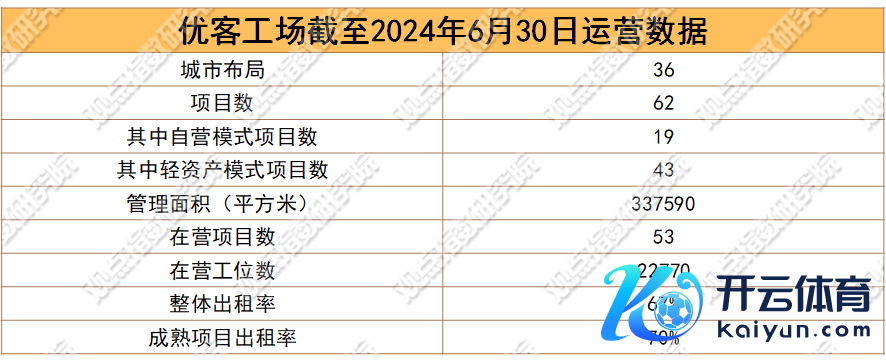 数据开头：优客工厂财报，不雅点指数整理