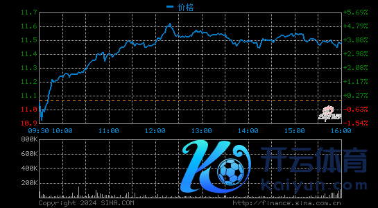 腾讯音乐盘初涨超3% 此前秘书27亿元收购懒东谈主听书100%股权